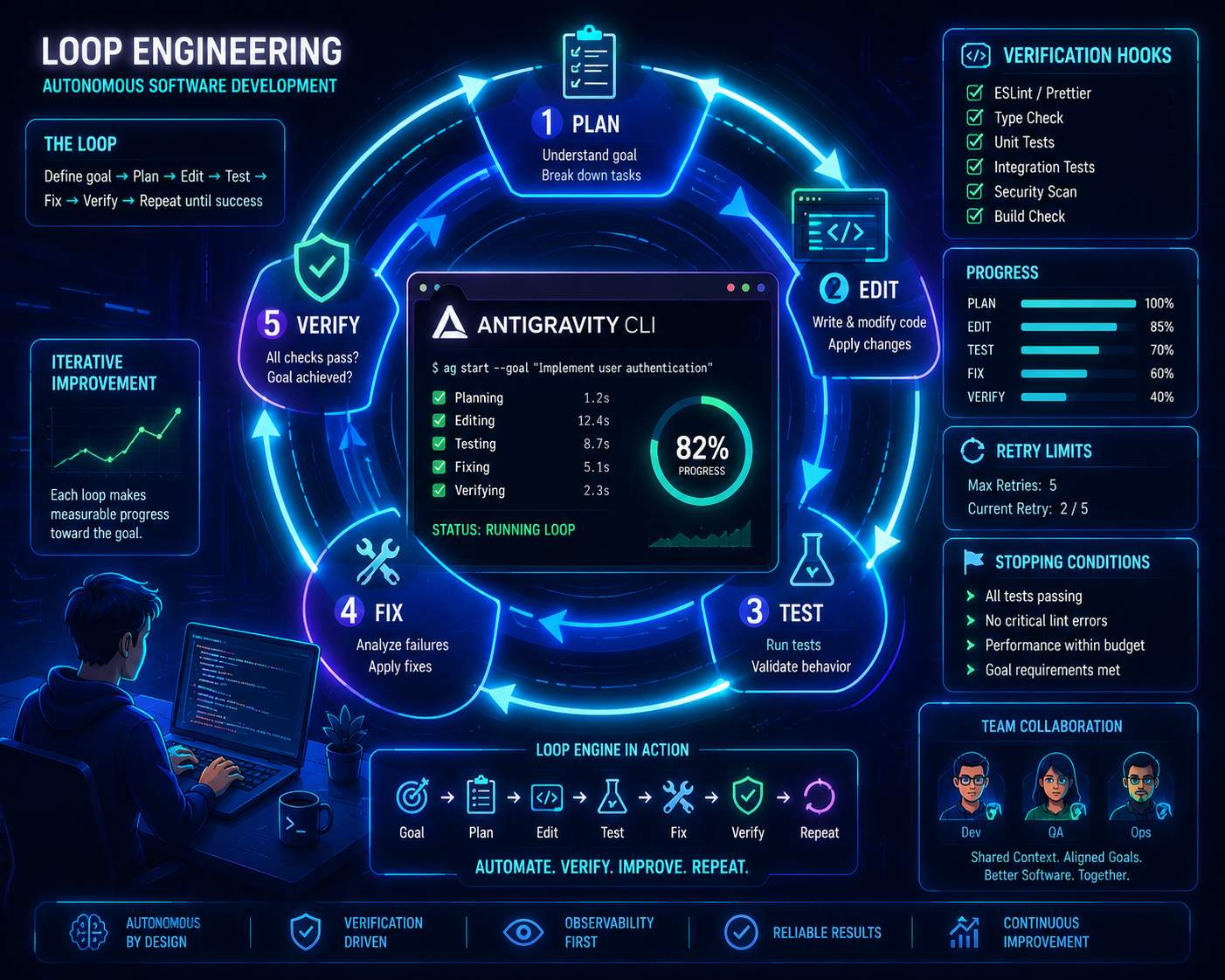 Loop Engineering
Adopt loop engineering practices by defining goals, verification steps, retry limits, and stopping conditions.
Use Antigravity CLI to plan, edit, test, and fix until objective success criteria are met.
Make verification part of the development loop using Hooks and MCP integrations.