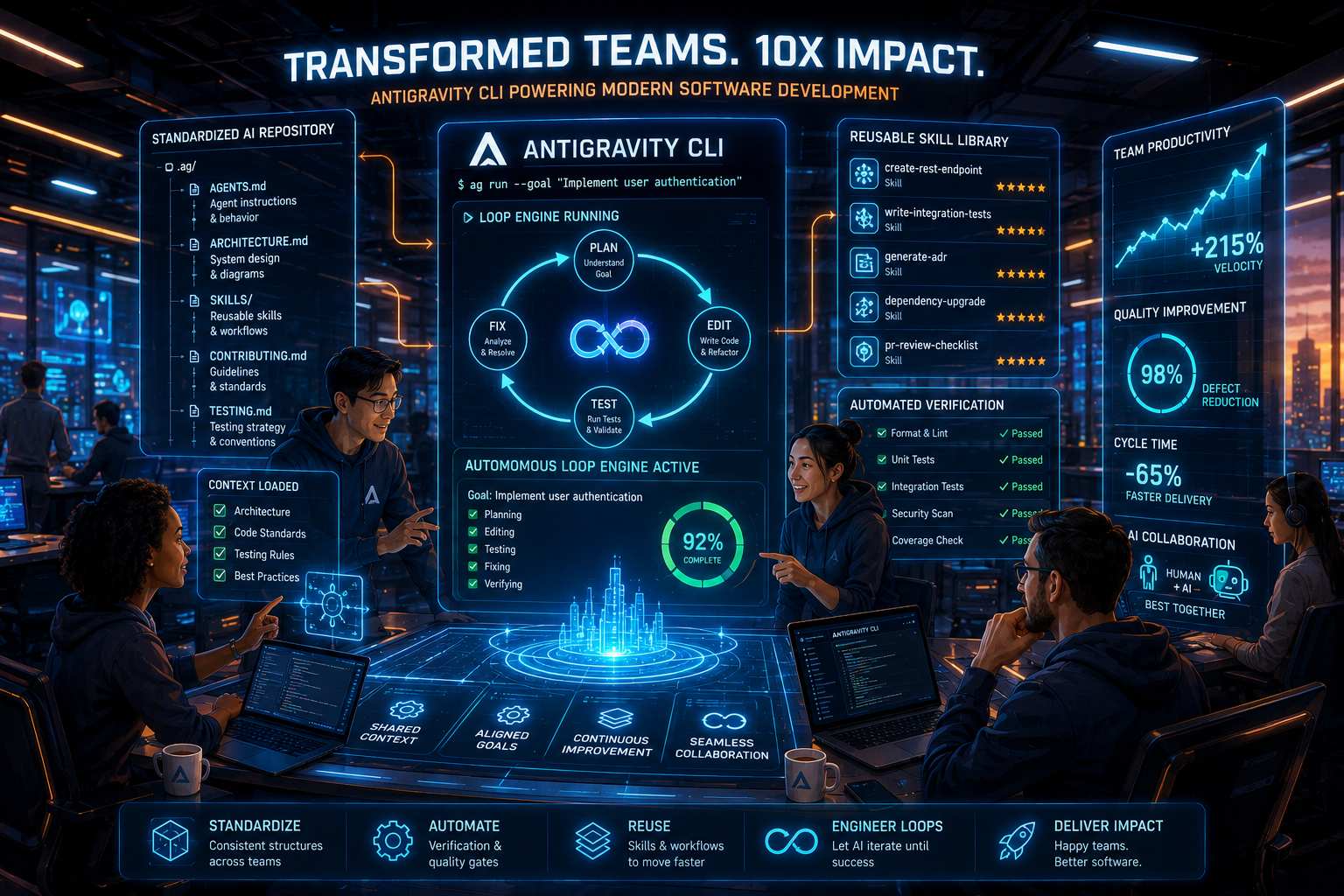 Software Teams Will Never Be The Same
The highest-performing software teams will standardize AI repository structure, reusable Skills, automated verification, and loop engineering practices.
By following Antigravity CLI best practices, teams can make Antigravity a repeatable engineering platform rather than just another coding assistant.
Effective use of Antigravity CLI requires a combination of technical knowledge, process standardization, and a willingness to adapt to new workflows.